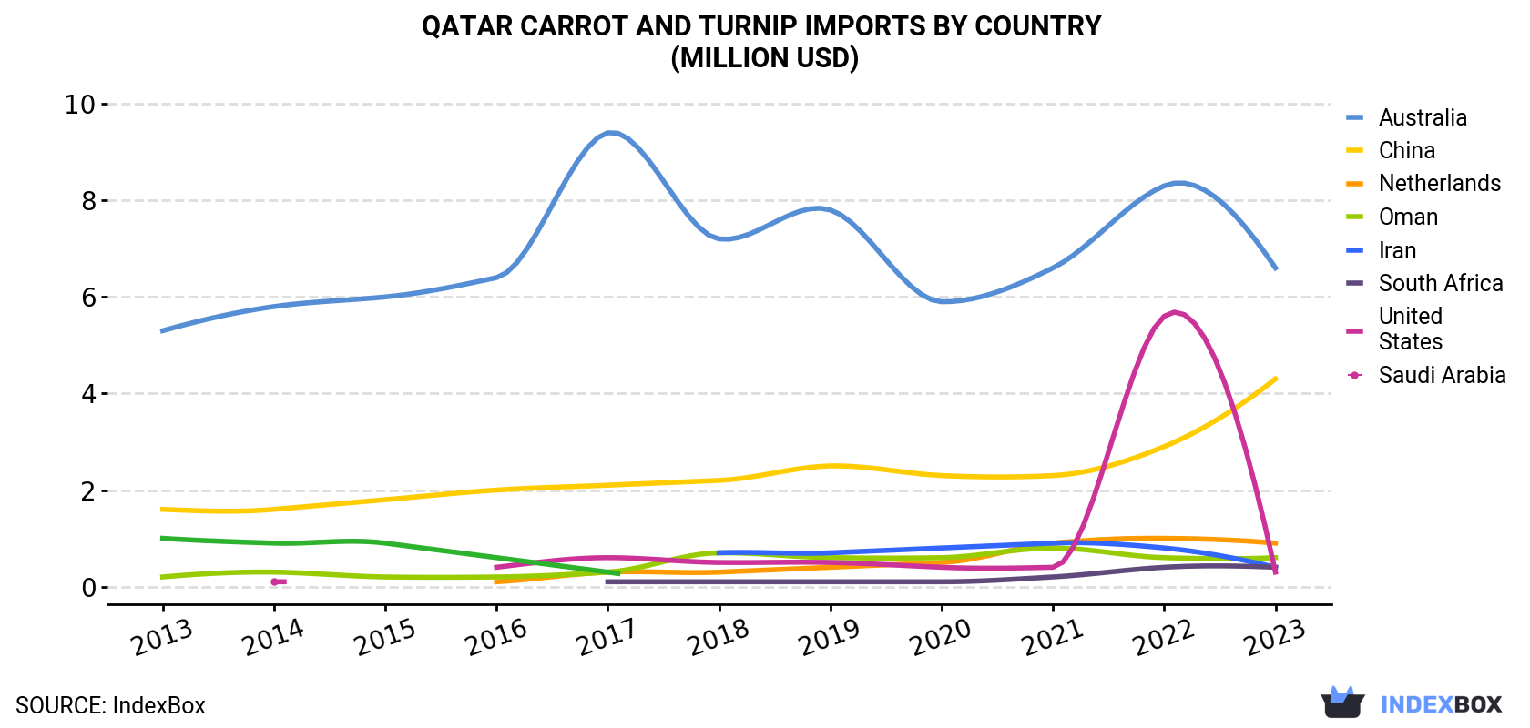 Qatar Carrot And Turnip Imports By Country (Million USD)