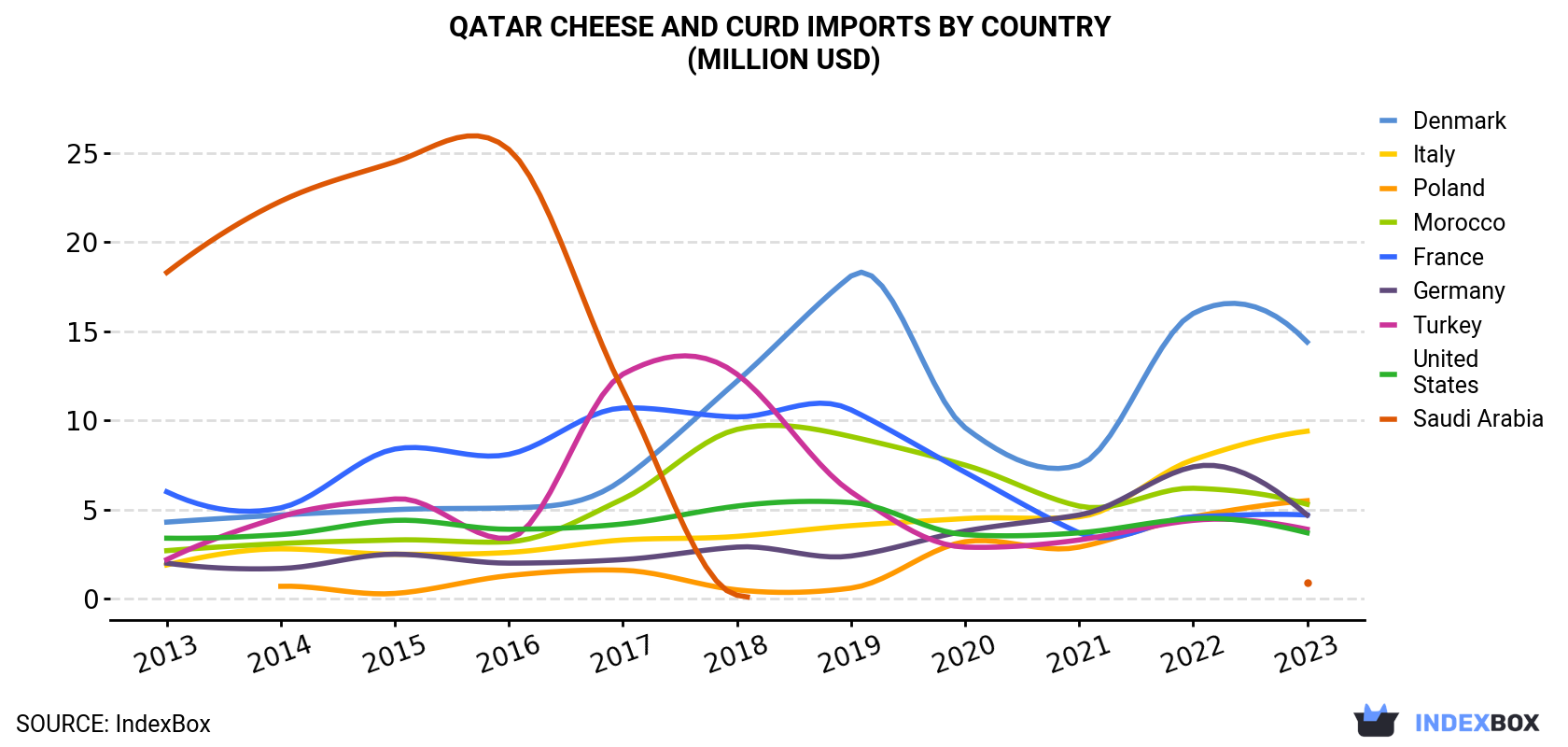 Qatar Cheese and Curd Imports By Country (Million USD)