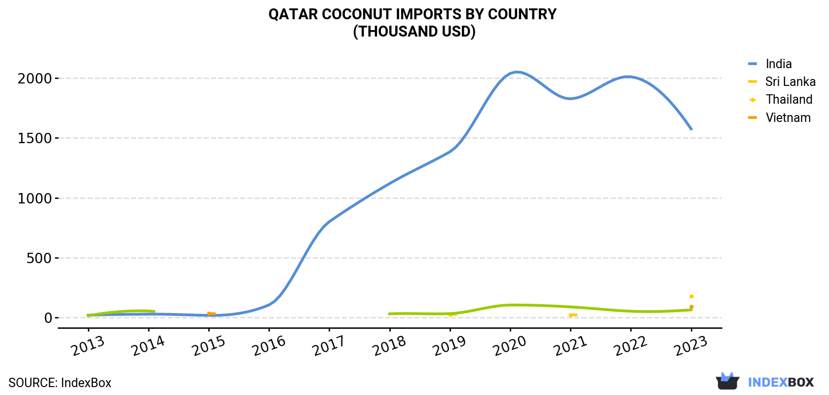 Qatar Coconut Imports By Country (Thousand USD)