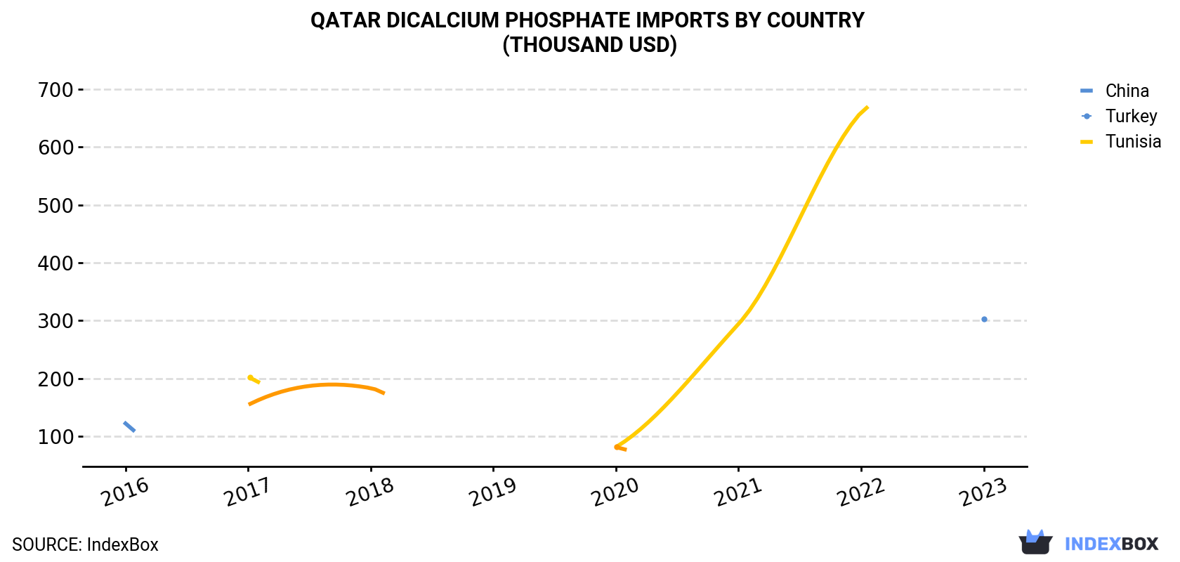 Qatar Dicalcium Phosphate Imports By Country (Thousand USD)