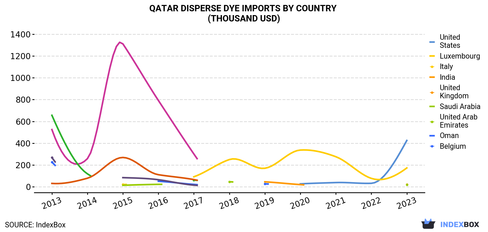 Qatar Disperse Dye Imports By Country (Thousand USD)
