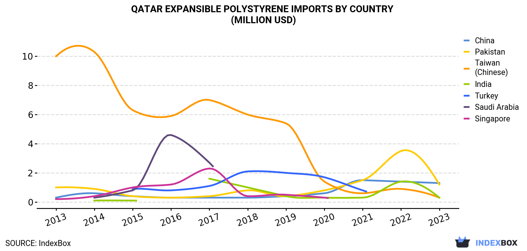 Qatar Expansible Polystyrene Imports By Country (Million USD)