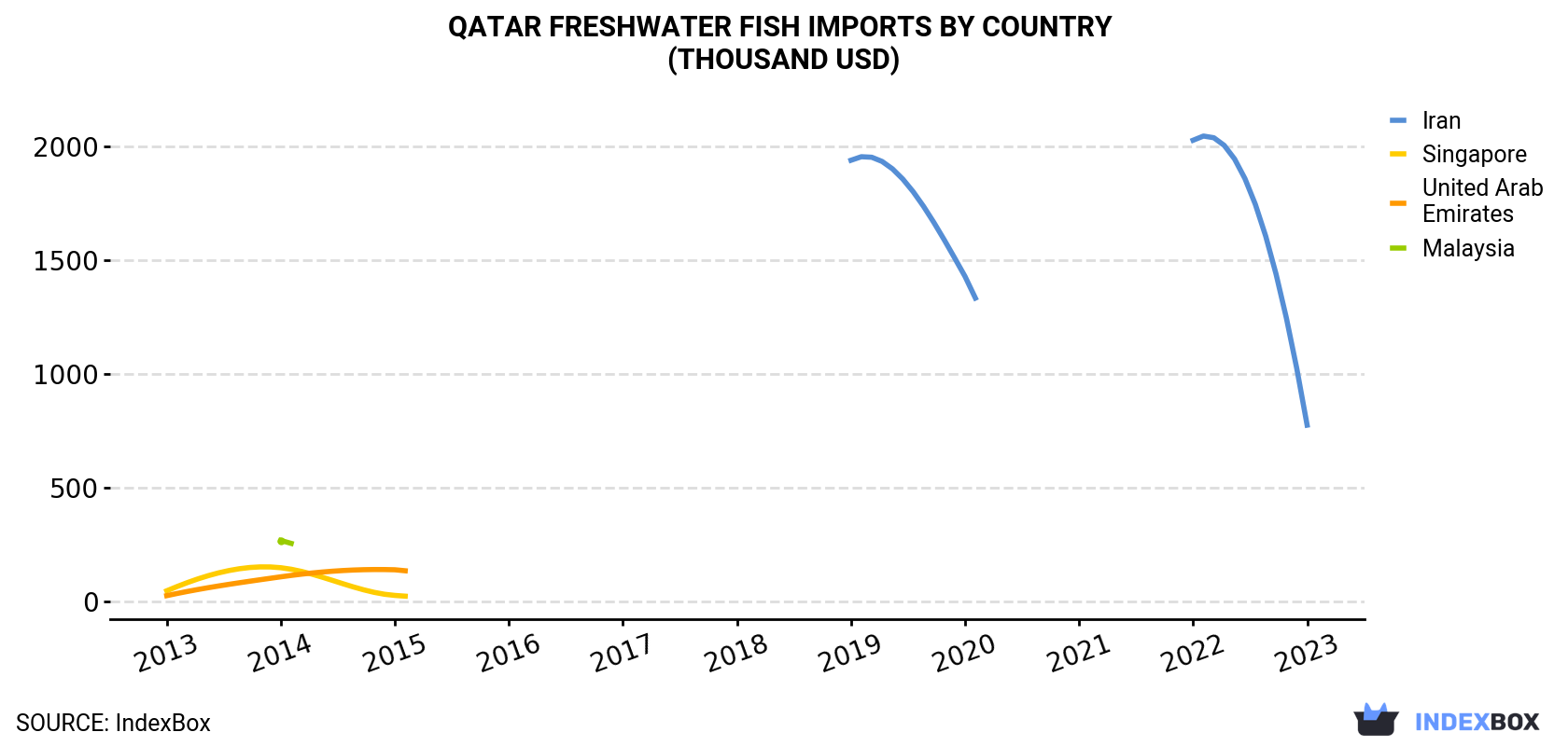 Qatar Freshwater Fish Imports By Country (Thousand USD)