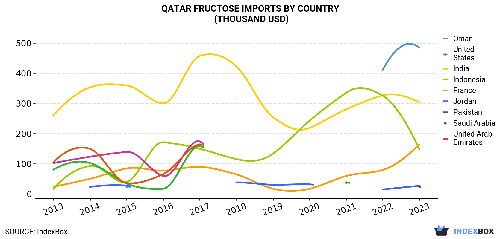 Qatar Fructose Imports By Country (Thousand USD)