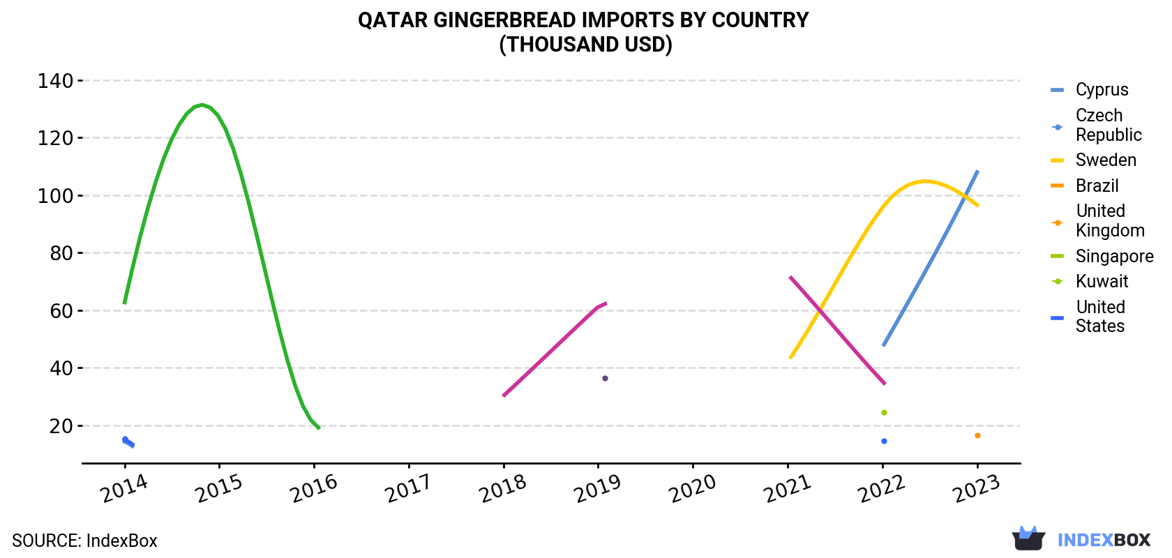 Qatar Gingerbread Imports By Country (Thousand USD)