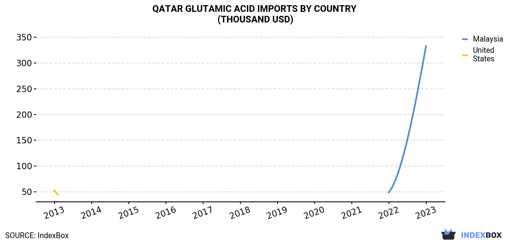 Qatar Glutamic Acid Imports By Country (Thousand USD)