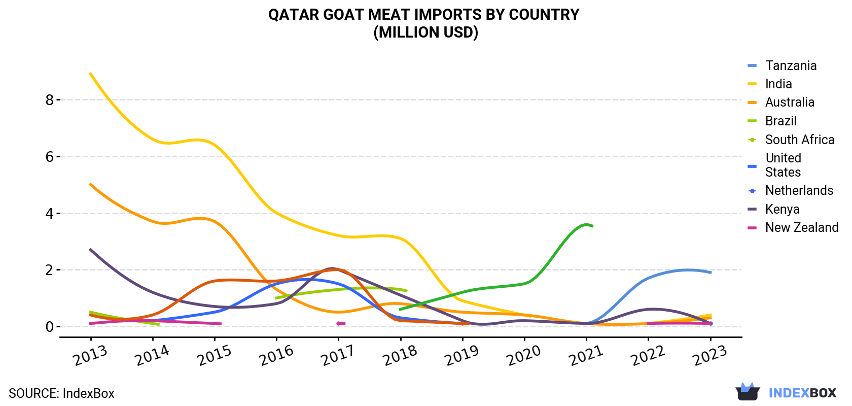 Qatar Goat Meat Imports By Country (Million USD)