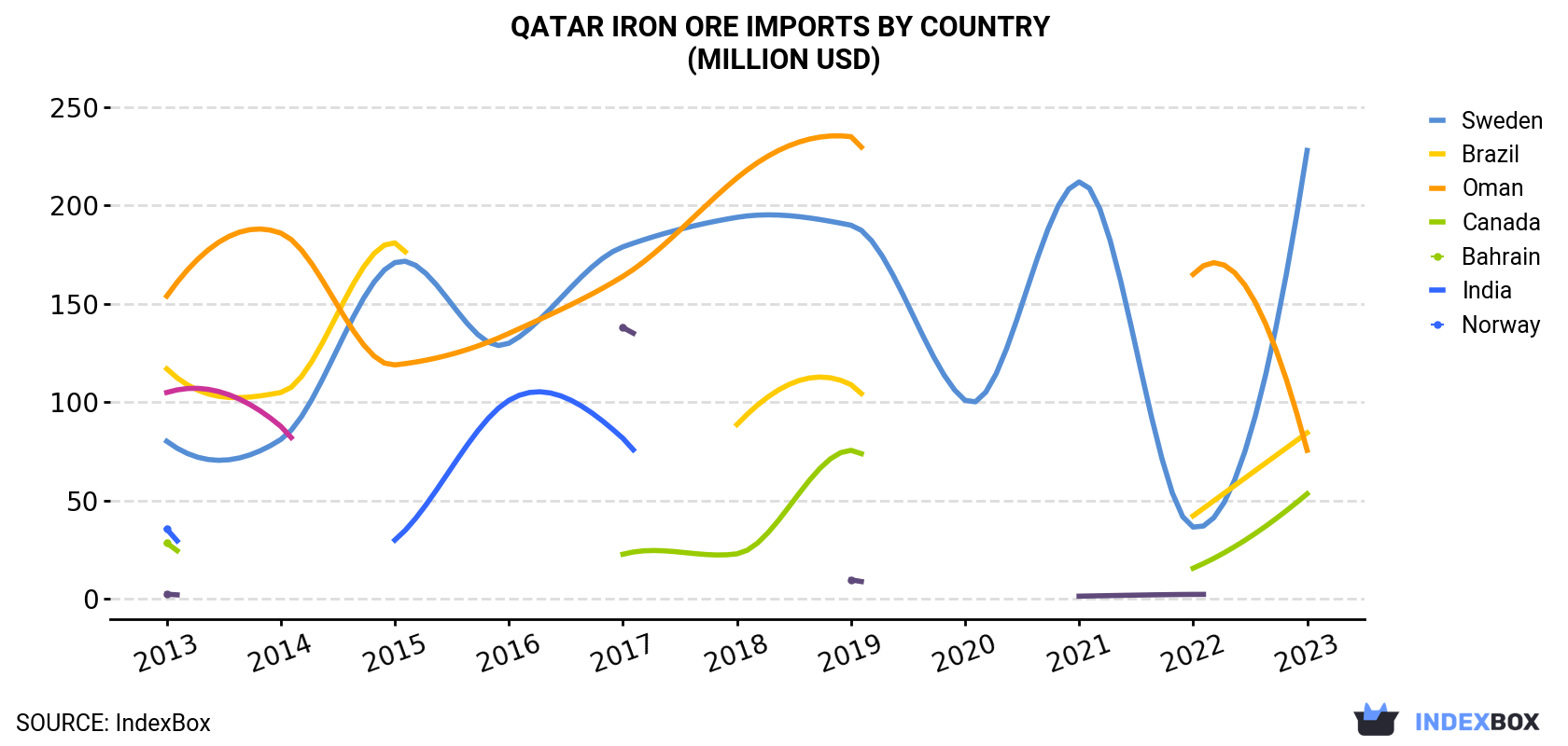 Qatar Iron Ore Imports By Country (Million USD)