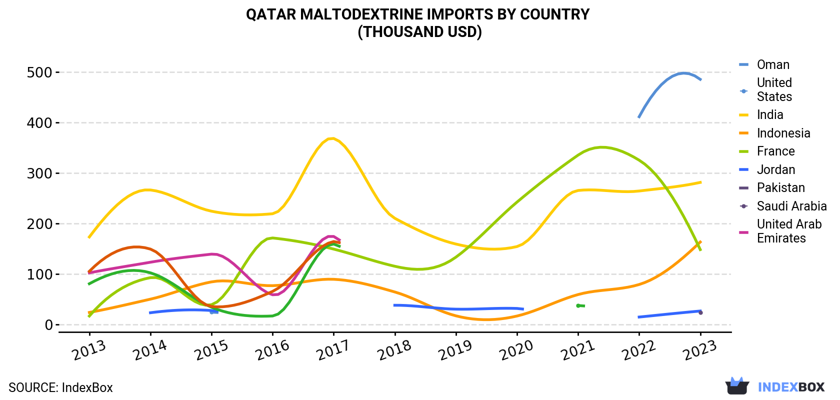 Qatar Maltodextrine Imports By Country (Thousand USD)