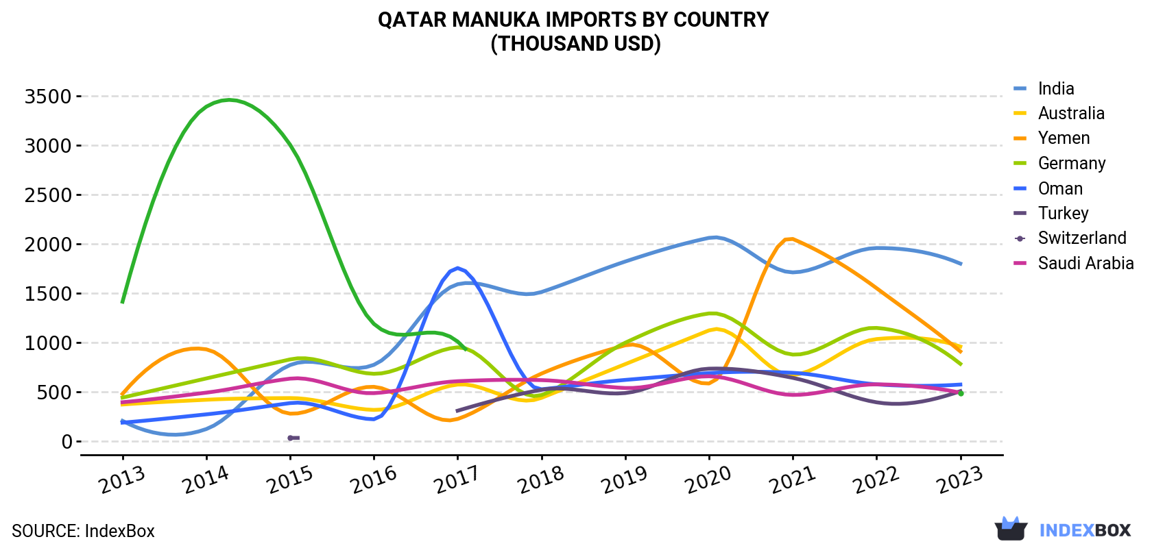 Qatar Manuka Imports By Country (Thousand USD)