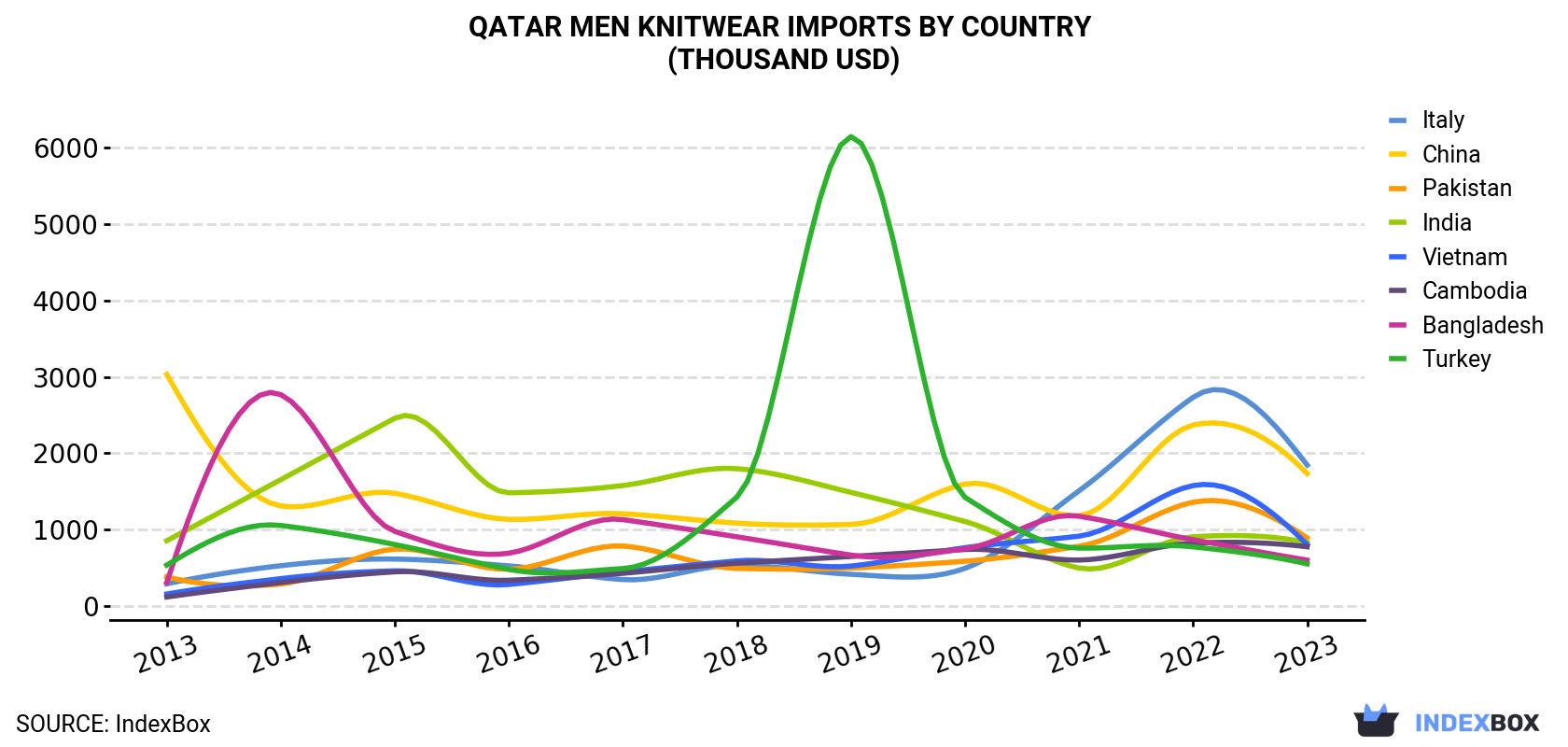 Qatar Men Knitwear Imports By Country (Thousand USD)