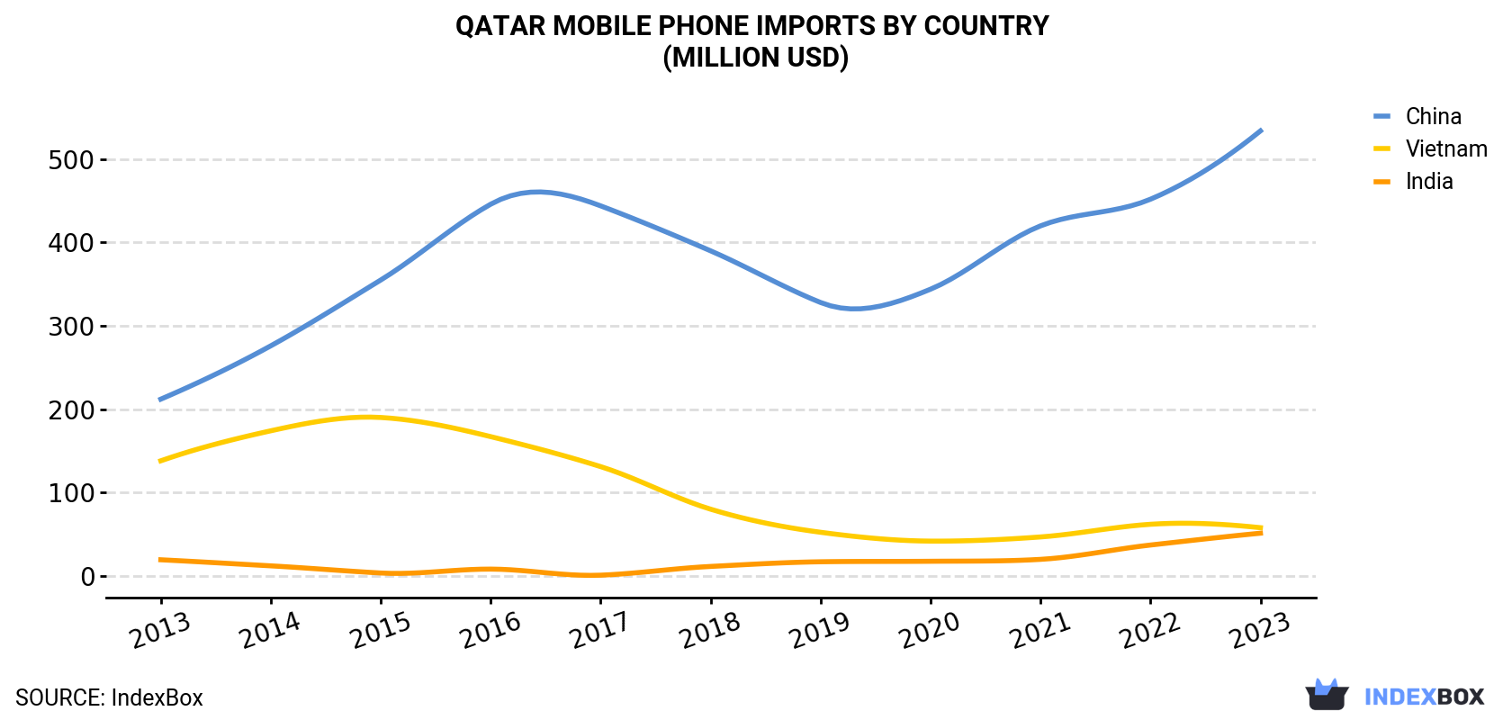 Qatar Mobile Phone Imports By Country (Million USD)