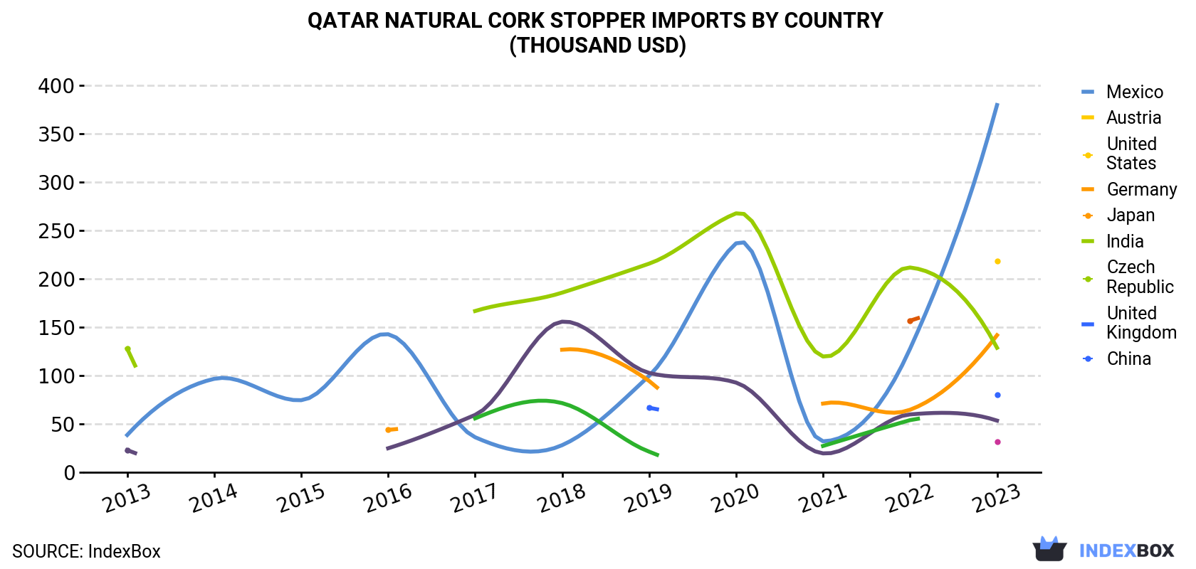 Qatar Natural Cork Stopper Imports By Country (Thousand USD)