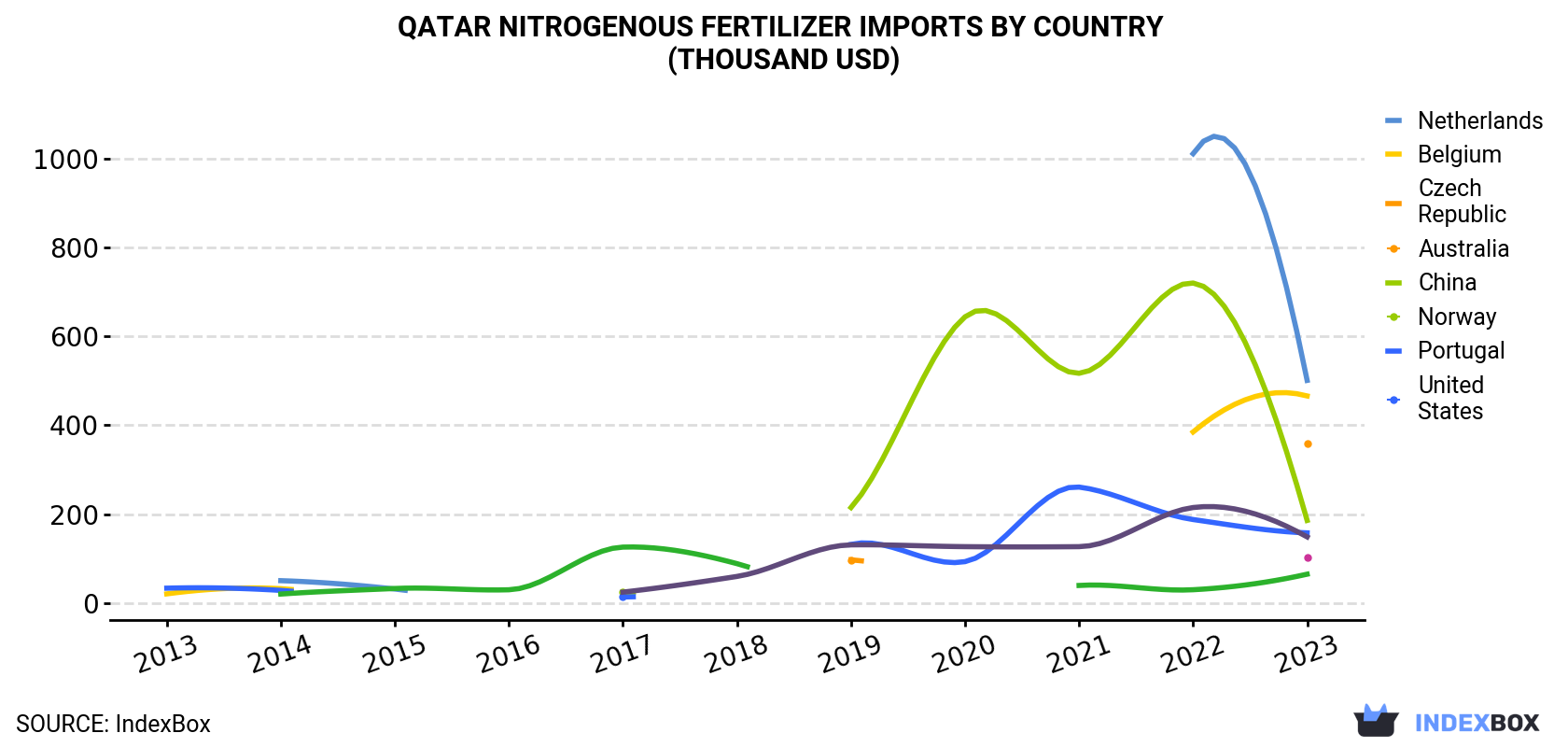 Qatar Nitrogenous Fertilizer Imports By Country (Thousand USD)