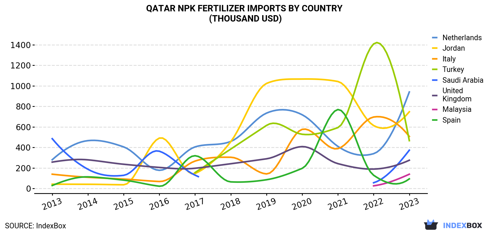 Qatar NPK Fertilizer Imports By Country (Thousand USD)