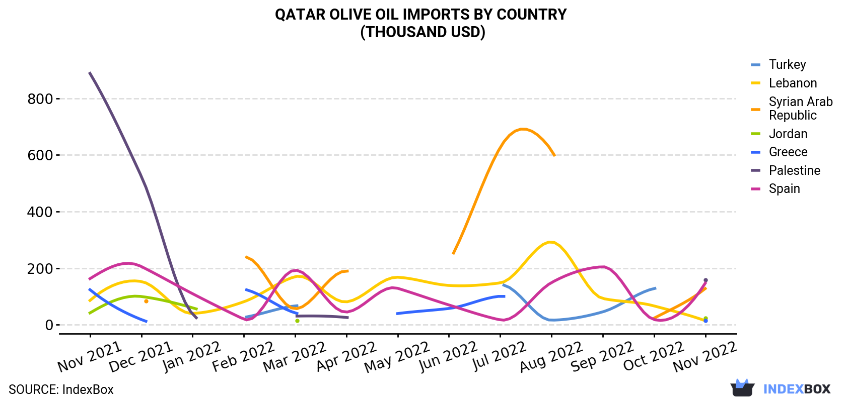 Qatar Olive Oil Imports By Country (Thousand USD)