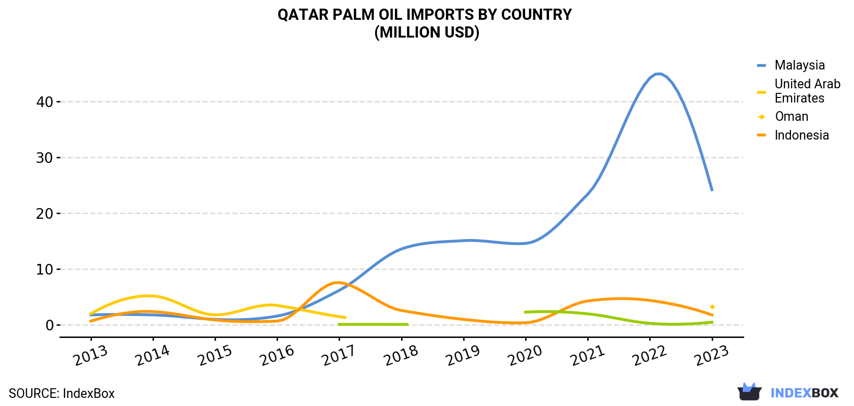 Qatar Palm Oil Imports By Country (Million USD)