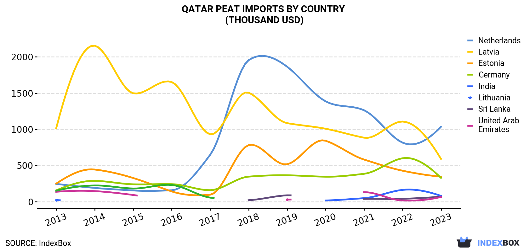 Qatar Peat Imports By Country (Thousand USD)