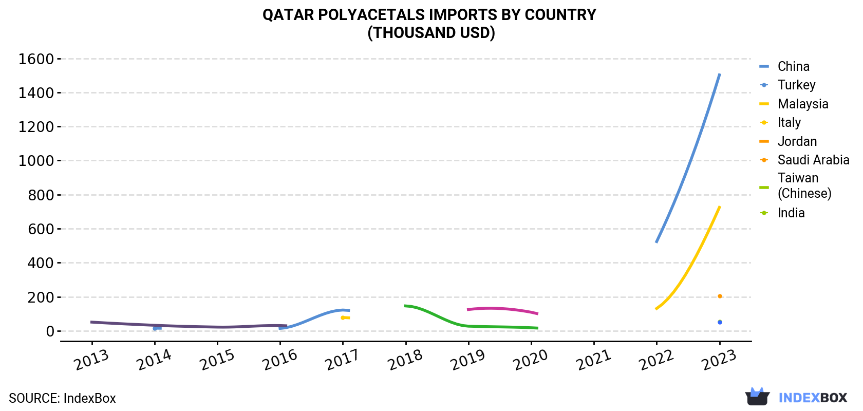Qatar Polyacetals Imports By Country (Thousand USD)