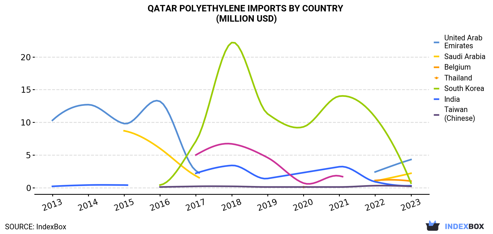 Qatar Polyethylene Imports By Country (Million USD)