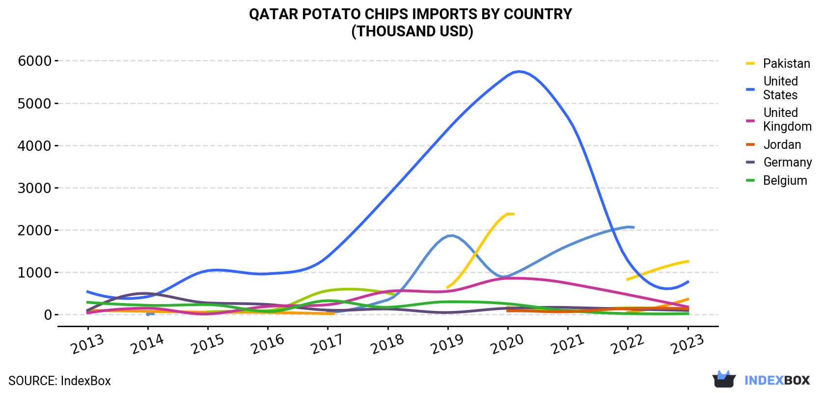 Qatar Potato Chips Imports By Country (Thousand USD)