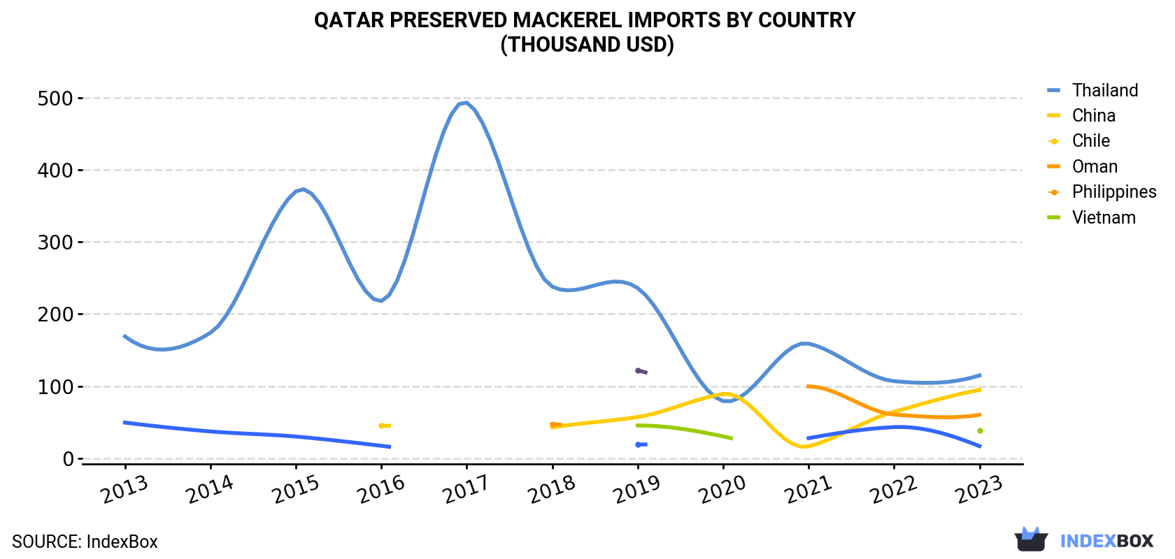 Qatar Preserved Mackerel Imports By Country (Thousand USD)