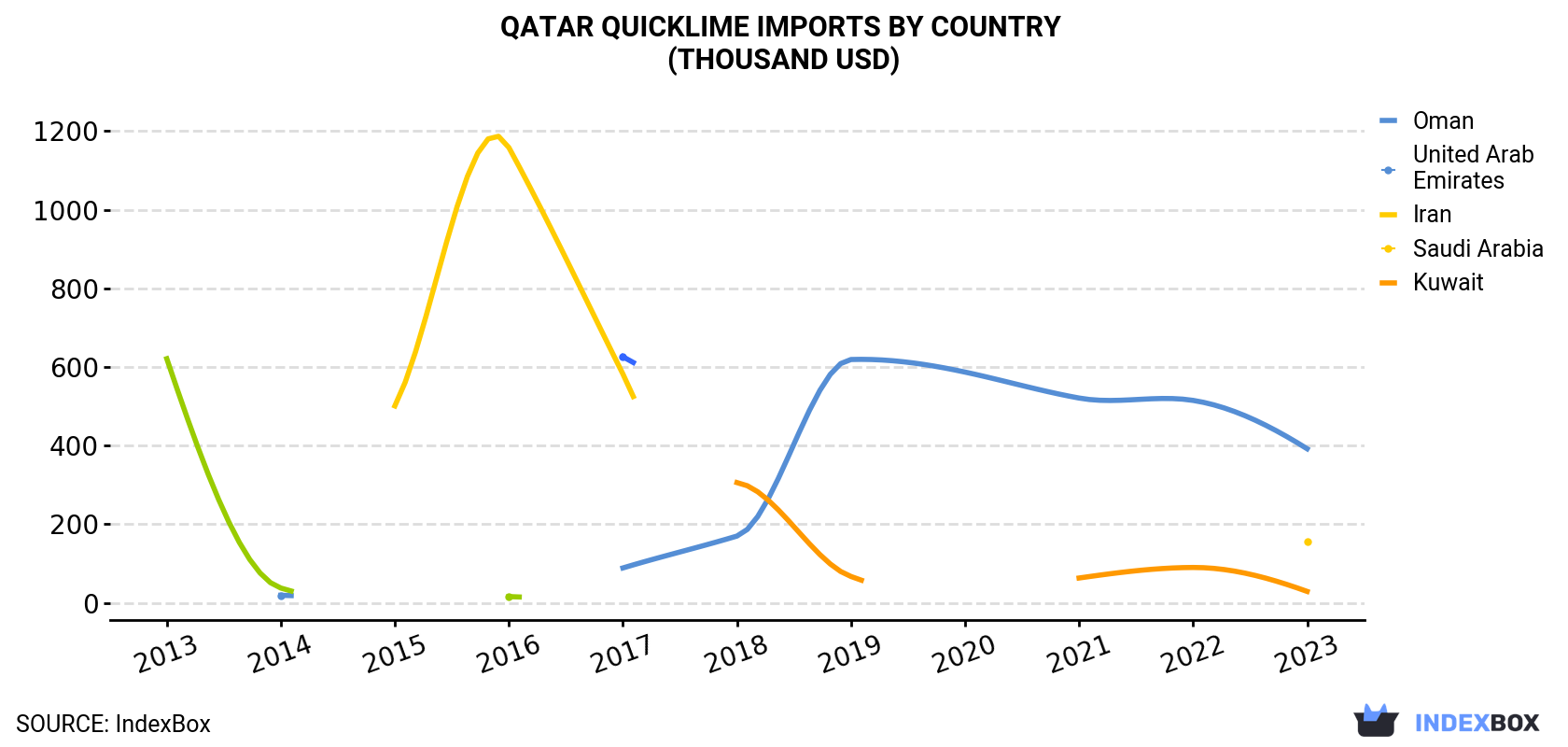 Qatar Quicklime Imports By Country (Thousand USD)