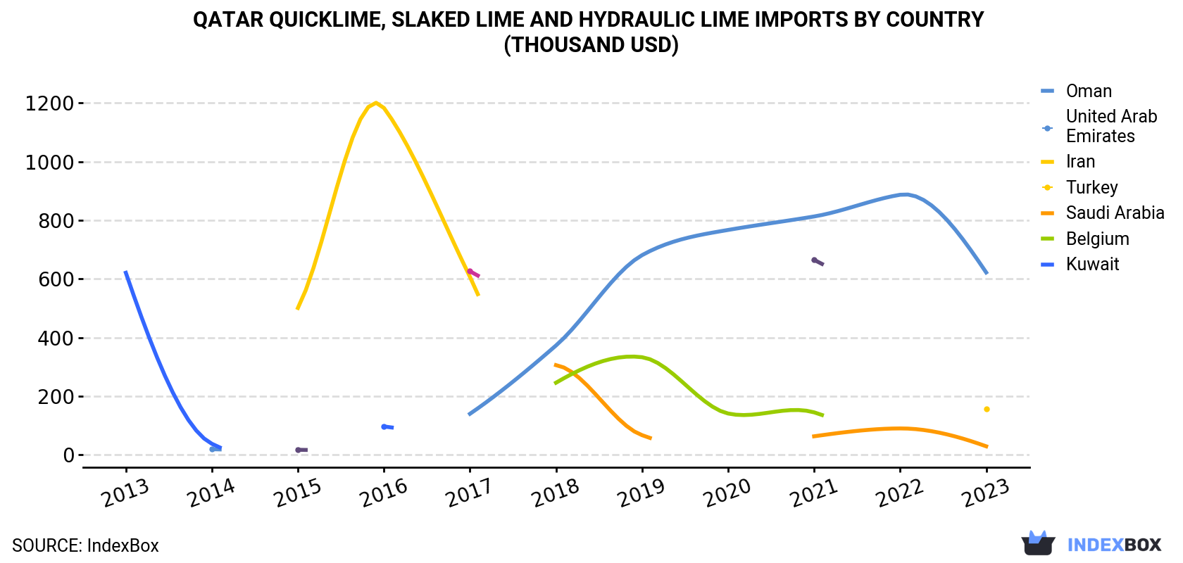 Qatar Quicklime, Slaked Lime and Hydraulic Lime Imports By Country (Thousand USD)