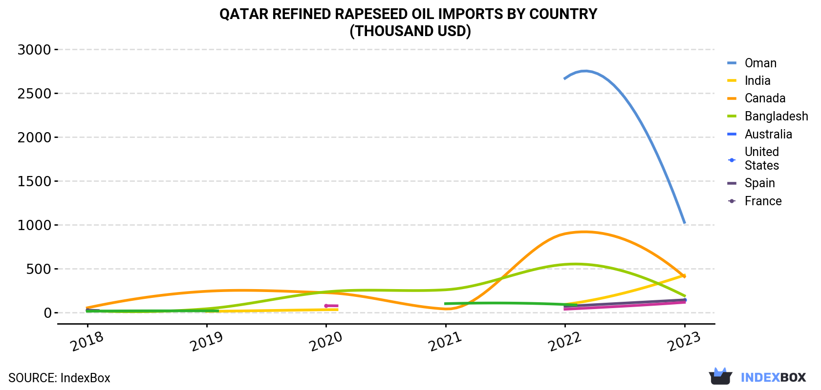 Qatar Refined Rapeseed Oil Imports By Country (Thousand USD)