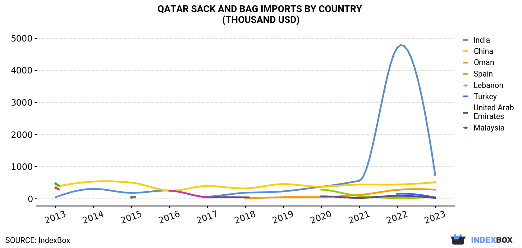 Qatar Sack And Bag Imports By Country (Thousand USD)