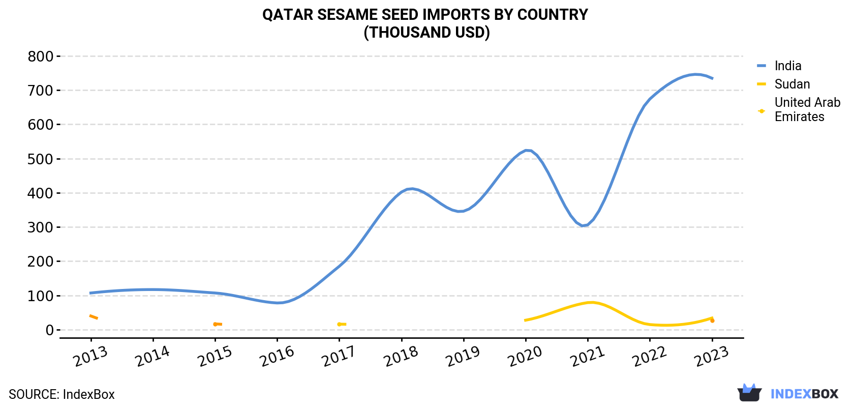 Qatar Sesame Seed Imports By Country (Thousand USD)