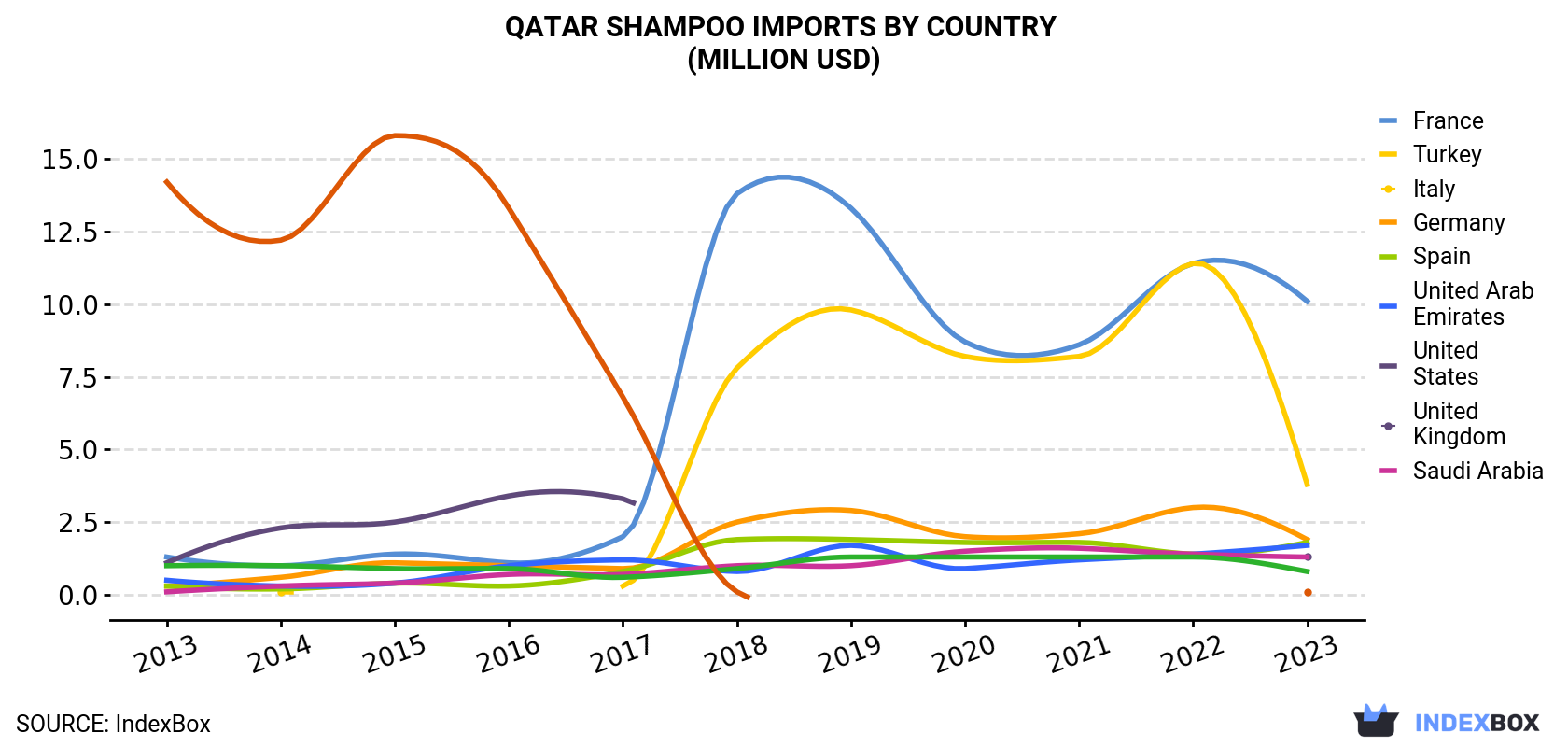 Qatar Shampoo Imports By Country (Million USD)