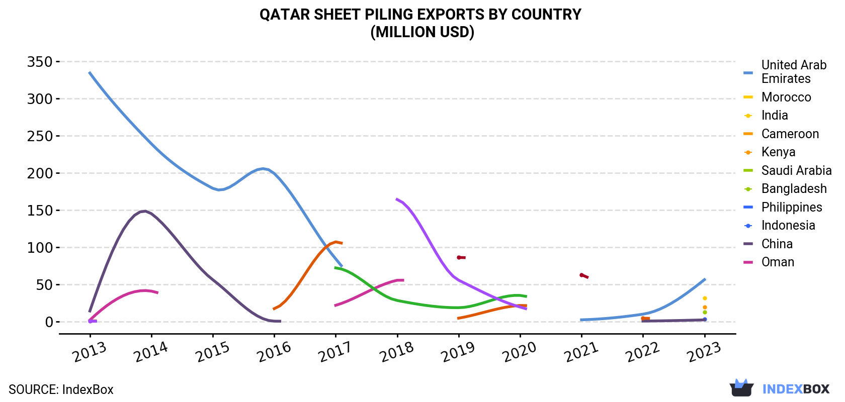 Qatar Sheet Piling Exports By Country (Million USD)