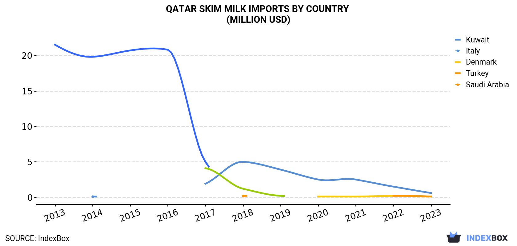 Qatar Skim Milk Imports By Country (Million USD)