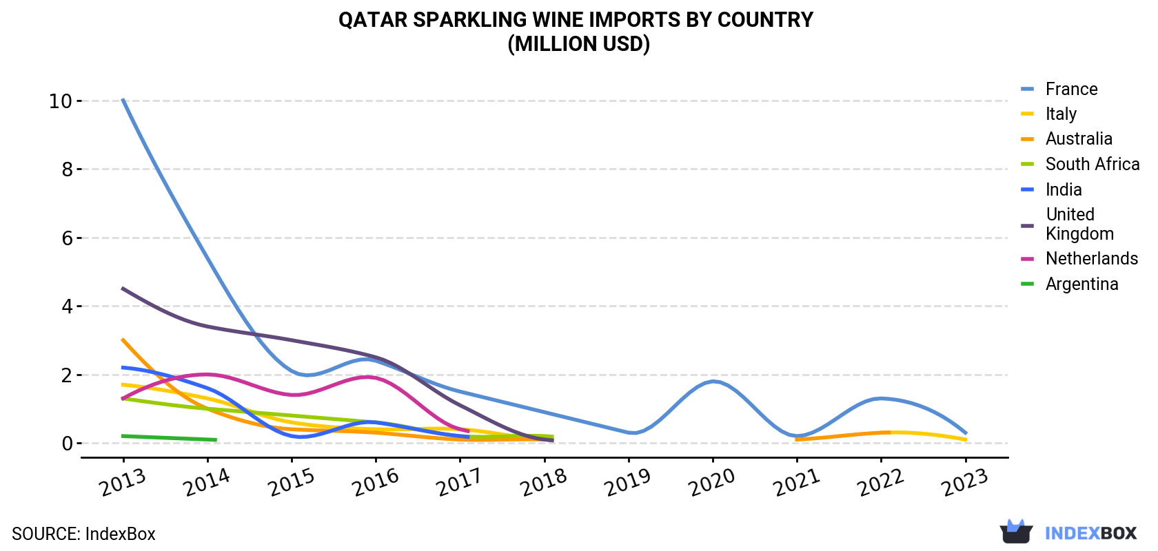 Qatar Sparkling Wine Imports By Country (Million USD)