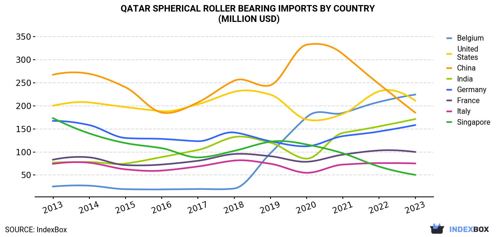 Qatar Spherical Roller Bearing Imports By Country (Million USD)