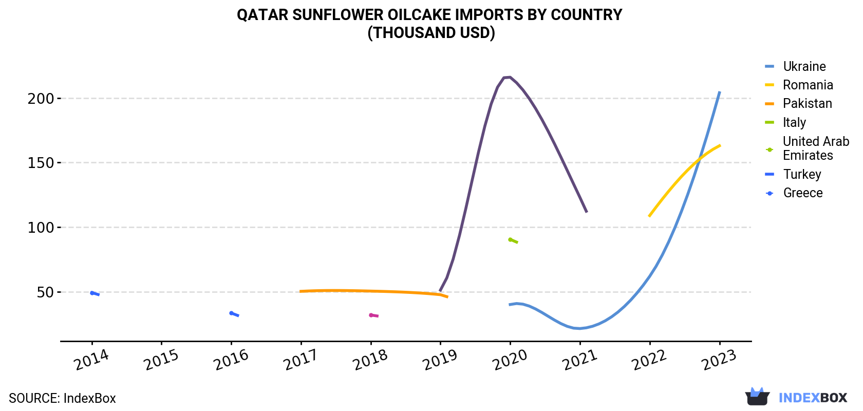 Qatar Sunflower Oilcake Imports By Country (Thousand USD)
