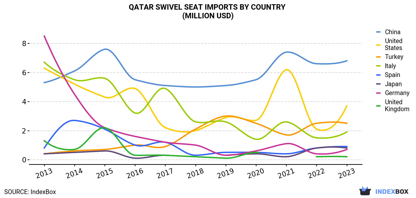 Qatar Swivel Seat Imports By Country (Million USD)