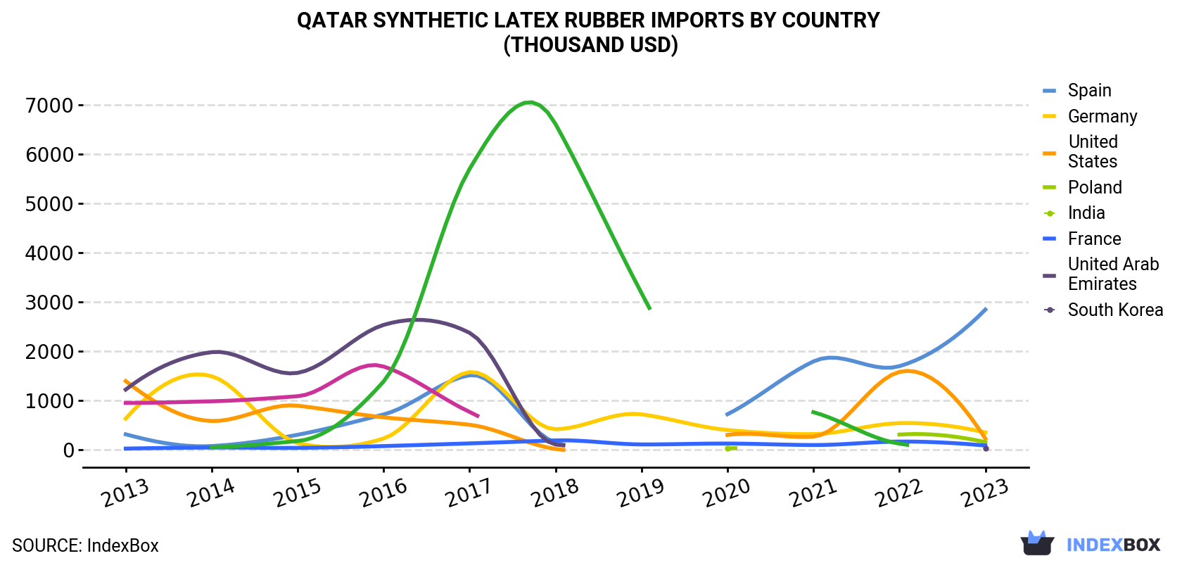 Qatar Synthetic Latex Rubber Imports By Country (Thousand USD)