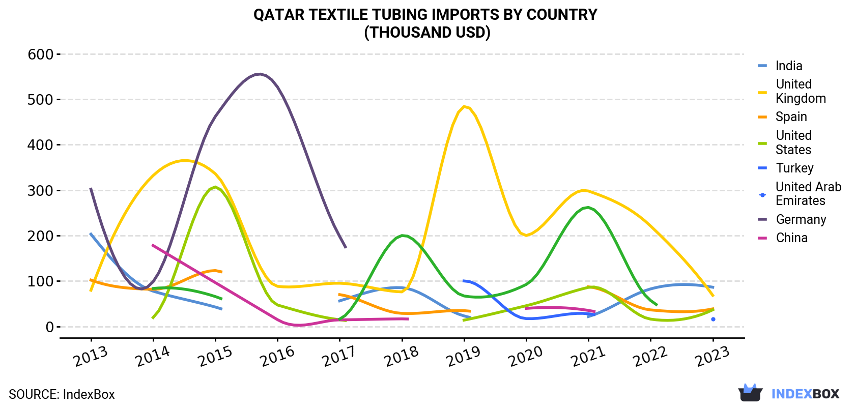 Qatar Textile Tubing Imports By Country (Thousand USD)