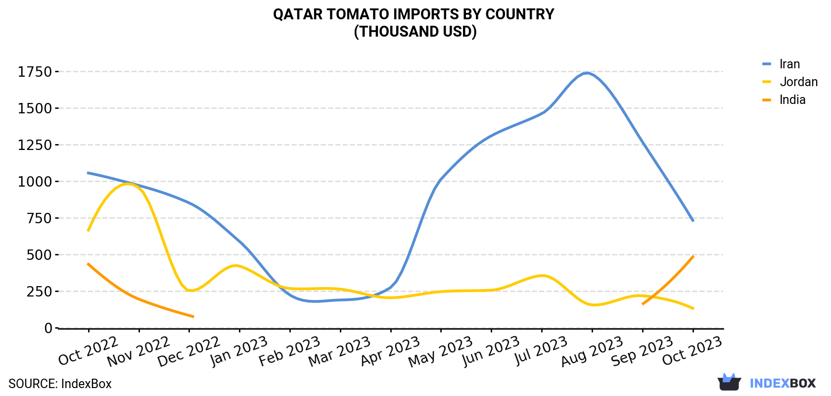 Qatar Tomato Imports By Country (Thousand USD)