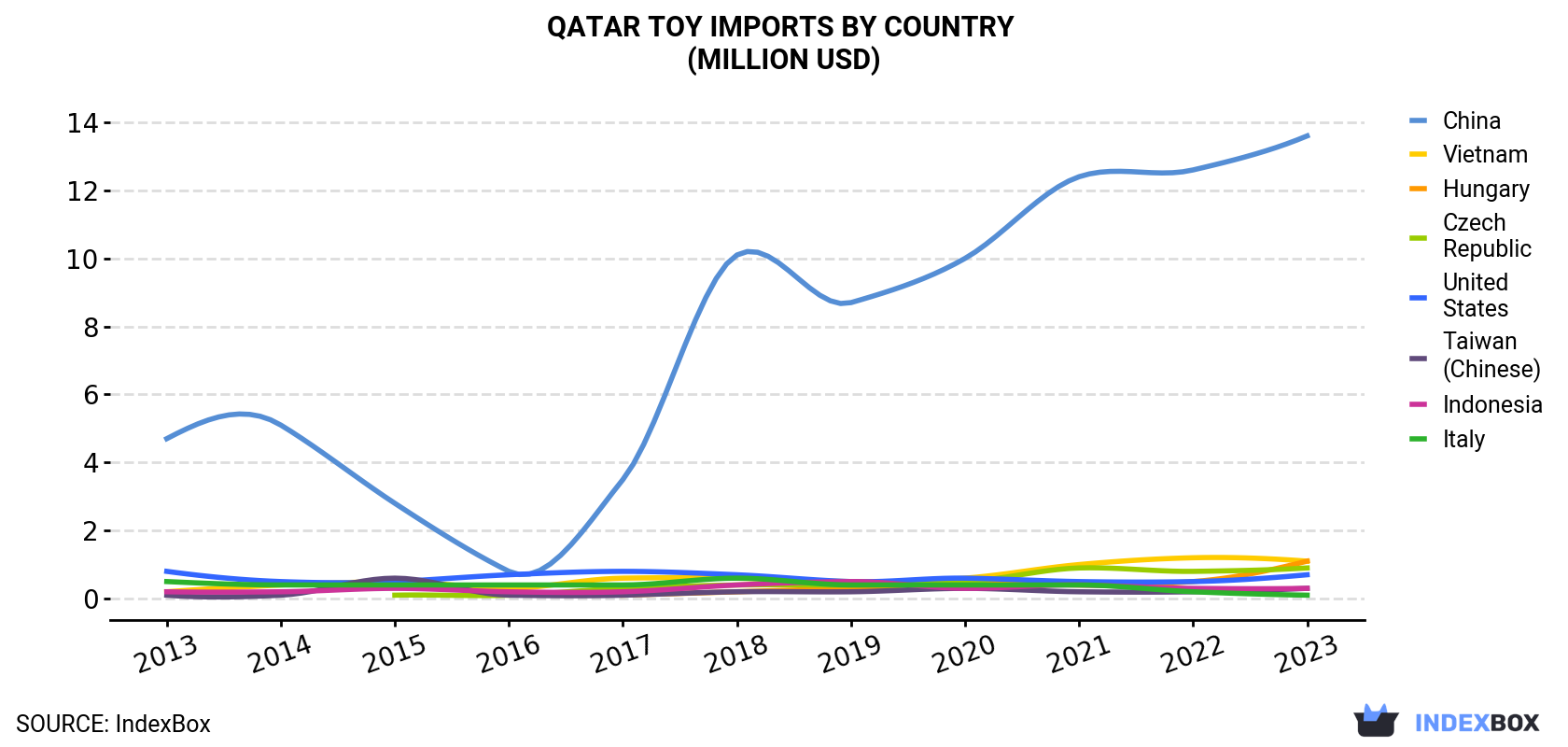 Qatar Toy Imports By Country (Million USD)