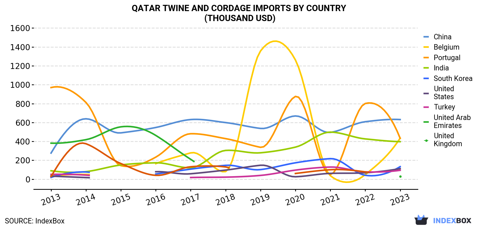 Qatar Twine And Cordage Imports By Country (Thousand USD)