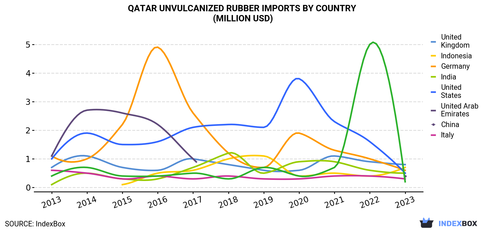 Qatar Unvulcanized Rubber Imports By Country (Million USD)