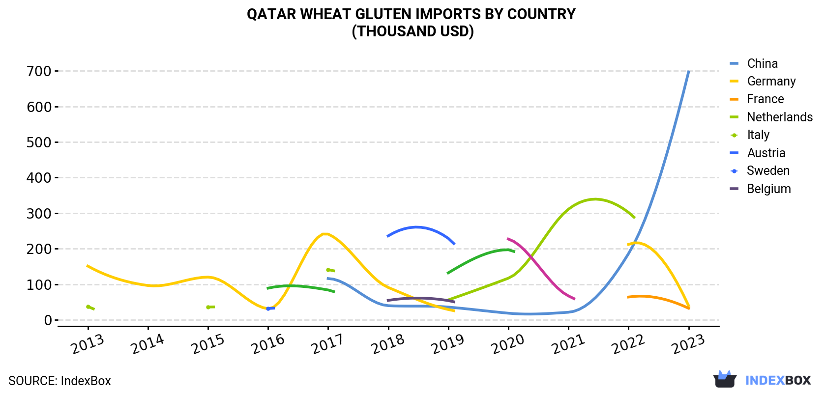 Qatar Wheat Gluten Imports By Country (Thousand USD)