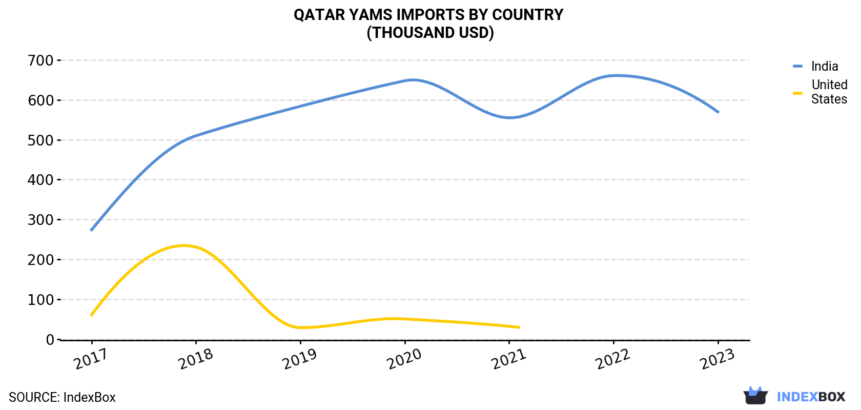 Qatar Yams Imports By Country (Thousand USD)