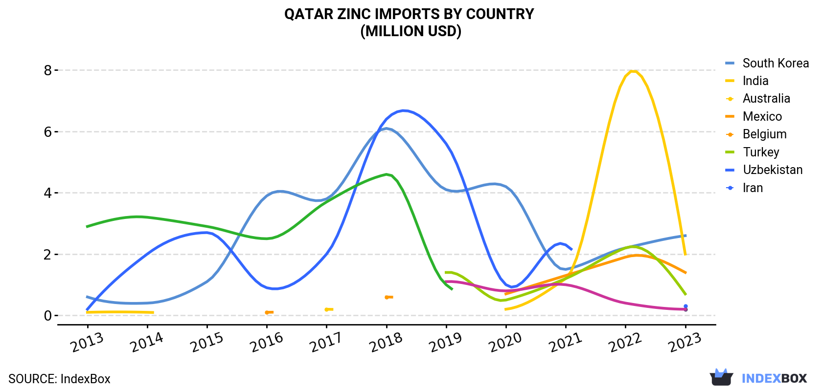 Qatar Zinc Imports By Country (Million USD)