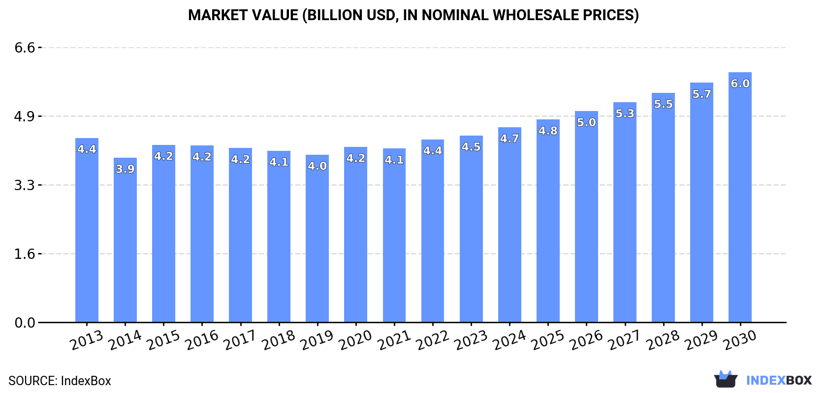 Market Value (billion USD, nominal wholesale prices)