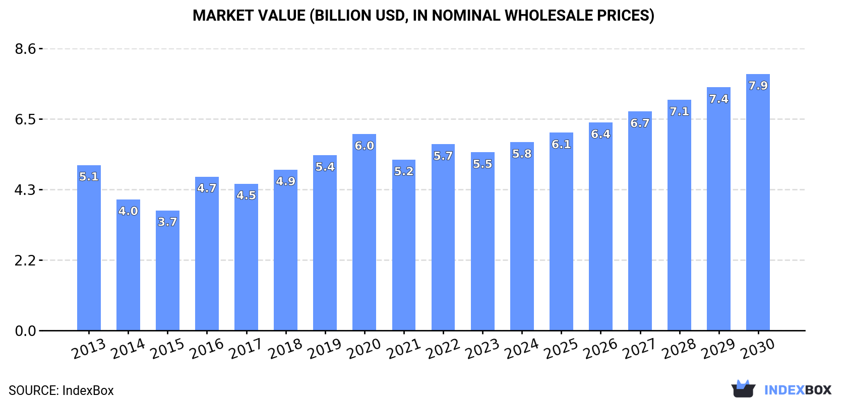 Market Value (billion USD, nominal wholesale prices)