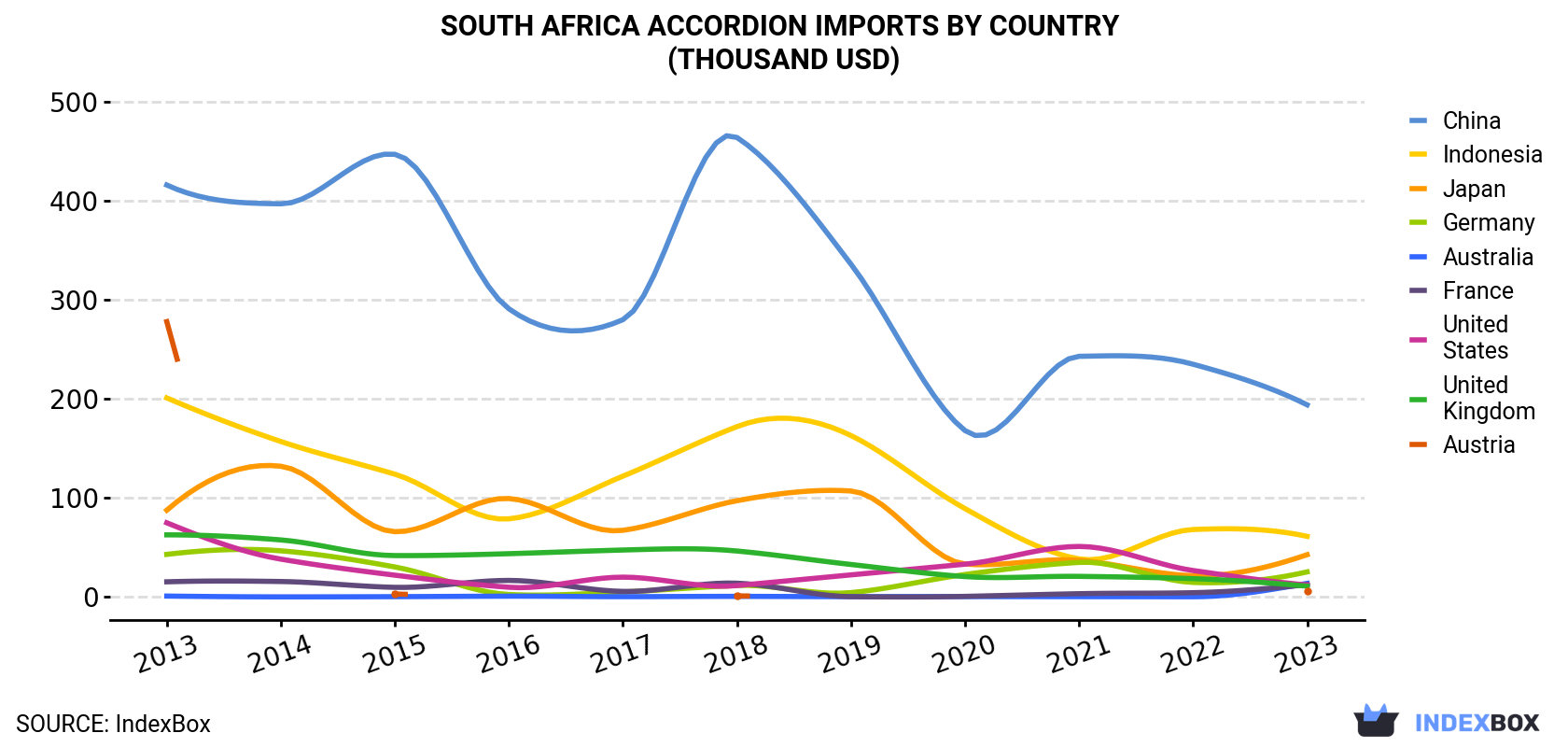 South Africa Accordion Imports By Country (Thousand USD)